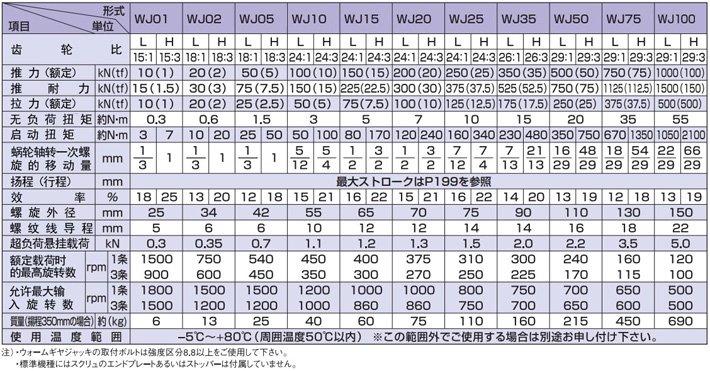 WJ型標(biāo)準(zhǔn)渦輪千斤頂技術(shù)參數(shù) WJ型標(biāo)準(zhǔn)渦輪千斤頂技術(shù)參數(shù)
