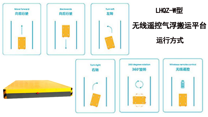 無(wú)線遙控氣浮搬運(yùn)平臺(tái)車使用示意圖